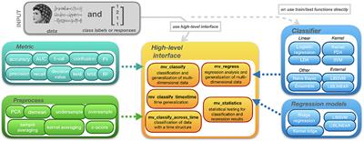 MVPA-Light: A Classification and Regression Toolbox for Multi-Dimensional Data